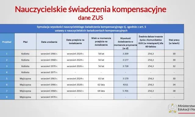 Symulacja wysokości nauczycielskich świadczeń kompensacyjnych. Tabela przedstawia dane dotyczące emerytur dla nauczycieli, ich wiek, staż pracy i wysokość świadczenia.