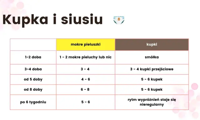 Tabela pokazuje, ile razy powinno się robić kupę u niemowląt w zależności od wieku.