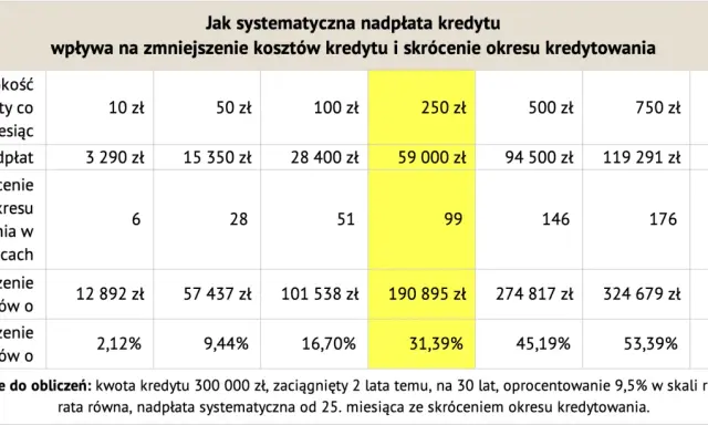 Tabela pokazuje, jak nadpłaty wpływają na skrócenie okresu kredytowania i zmniejszenie kosztów. Przy nadpłacie 250 zł miesięcznie, okres kredytowania skraca się o 99 miesięcy.