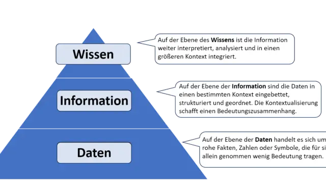 Pyramide zeigt Daten, Information und Wissen. Daten sind rohe Fakten, Information ist kontextualisiert, Wissen ist interpretiert.