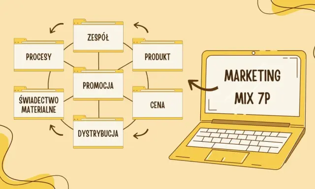 Schemat przedstawia elementy marketing mix 7p: zespół, procesy, produkt, promocja, cena, dystrybucja i świadectwo materialne.