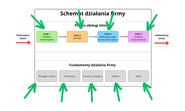 Schemat działania firmy: od potencjalnego klienta, przez marketing, sprzedaż, realizację usługi i obsługę posprzedażową, do zadowolonego klienta. Kluczowe dla wyniku finansowego są fundamenty: strategia, pracownicy, procesy i finanse.