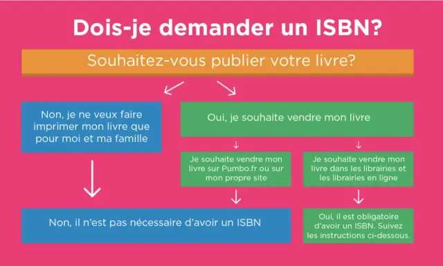 Organigramme pour savoir si un ISBN gratuit est nécessaire pour votre livre. Il guide selon votre projet de publication.