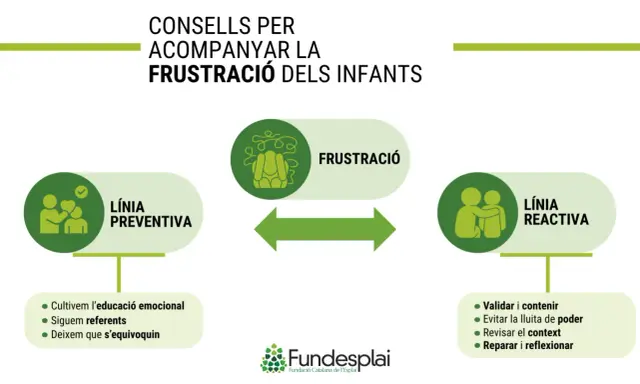 Diagrama sobre cómo acompañar la frustración infantil. Muestra líneas preventiva y reactiva, con consejos para cada una.