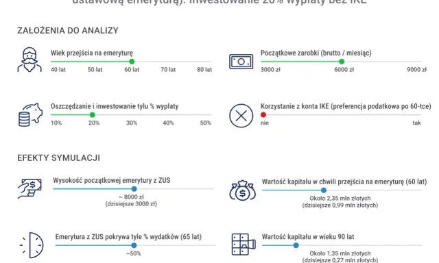 Symulacja emerytury dla rocznika 1964: przejście na emeryturę w wieku 60 lat, oszczędzanie 20% pensji, zarobki 6000 zł.