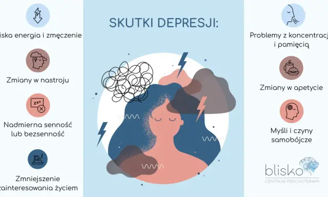 Ilustracja przedstawia skutki depresji: niską energię, zmiany nastroju, problemy z koncentracją, apetytem, snem, myśli samobójcze i brak zainteresowania życiem.