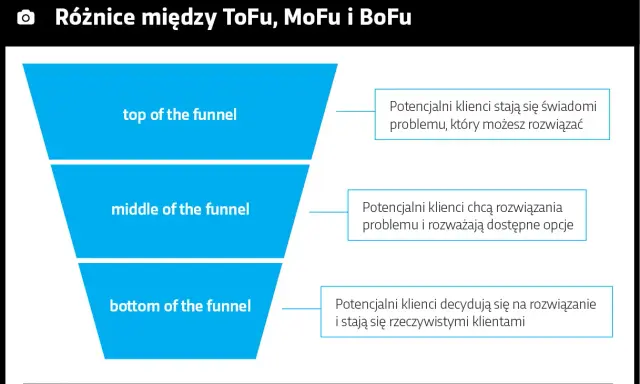 Schemat lejka marketingowego: ToFu (świadomość problemu), MoFu (rozważanie rozwiązań) i BoFu (decyzja o zakupie).
