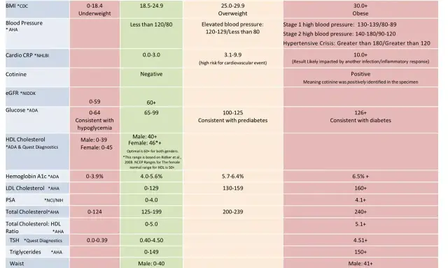 Tabela wyników badań: trójglicerydy norma 0-149. Inne parametry: BMI, ciśnienie, glukoza, cholesterol.