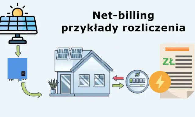 Schemat ilustruje net-billing i net metering: panele słoneczne na dachu domu, falownik, licznik energii i rachunek.