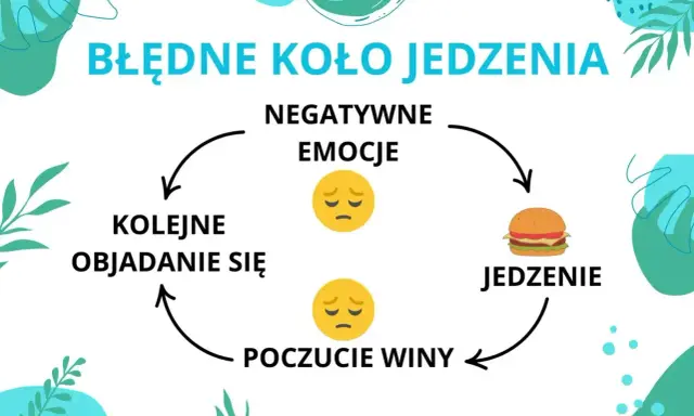 Błędne koło jedzenia: negatywne emocje prowadzą do objadania się, a potem do poczucia winy, co znów wywołuje negatywne emocje.