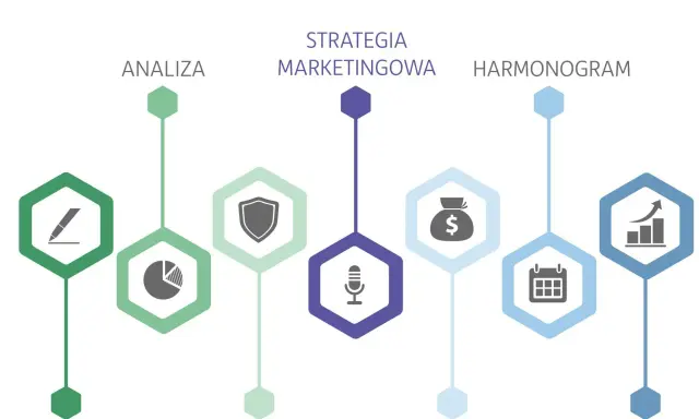 Schemat struktury planu marketingowego: analiza, strategia, budżet, cele, harmonogram i kontrola. To dobry plan marketingowy przykład.