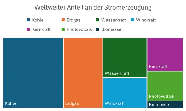 Weltweiter Strommix: Kohle dominiert, aber erneuerbare Energien Projekte wie Windkraft und Photovoltaik wachsen.