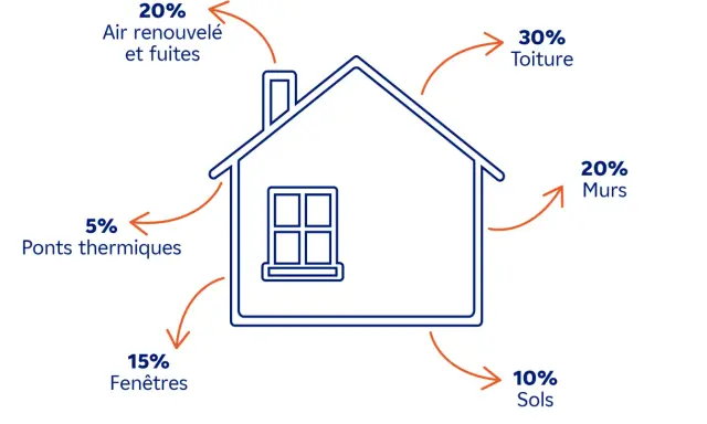 Schéma d'une maison montrant les pertes de chaleur : 30% toiture, 20% murs, 20% air, 15% fenêtres, 10% sols, 5% ponts thermiques. Cela explique que veut dire thermique.