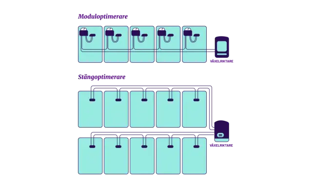 Diagram visar moduloptimerare och stångoptimerare. Båda systemen kopplas till en växelriktare, men stångoptimeraren har en mer komplex koppling.