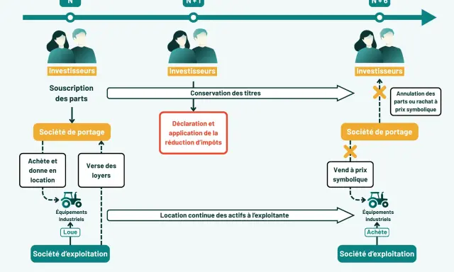 Schéma illustrant le parcours d'investisseurs, de la souscription de parts à la société de portage, avec des implications sur la réduction d'impôts et la location d'actifs industriels.