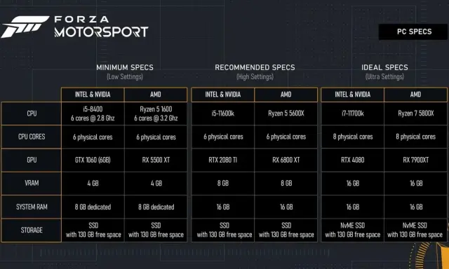 Tabela wymagań sprzętowych Forza Motorsport: minimum, rekomendowane i idealne ustawienia dla kart Intel/Nvidia i AMD.