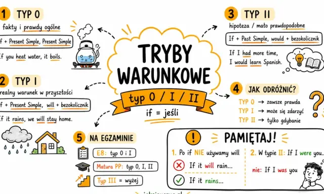 Mind map o trybach warunkowych: typ 0 (fakty), typ I (realny warunek), typ II (hipoteza). Podano przykłady zdań i zasady użycia.