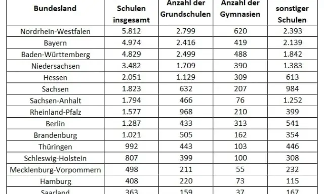 Wie viele Schulen gibt es in Hessen? Überraschende Zahlen und Fakten