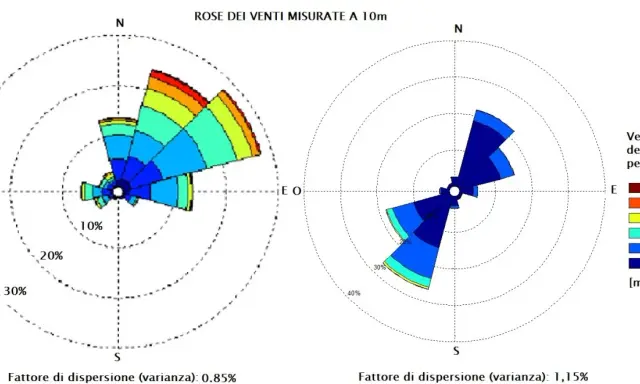 Due grafici a rosa dei venti mostrano la frequenza e la velocità del vento. Il primo grafico, a sinistra, evidenzia un forte derivato di vento da sud-ovest.
