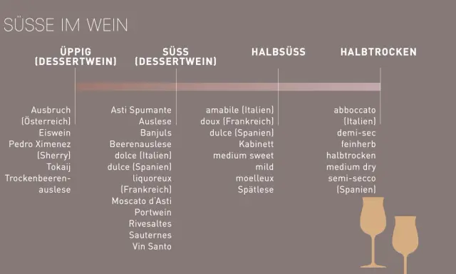 Üppige, süße, halbsüße und halbtrockene Weißwein Sorten, von Ausbruch bis Vin Santo, mit Beispielen aus Italien, Frankreich und Spanien.