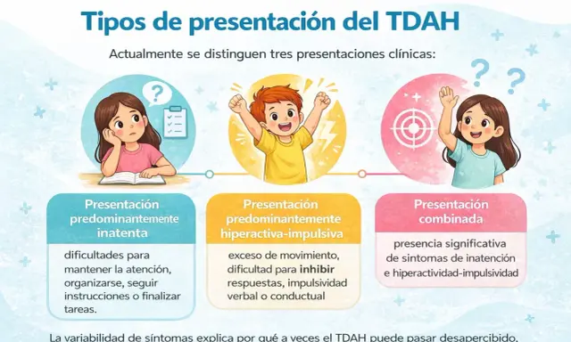 Ilustración muestra tres tipos de TDAH en niños: inatenta, hiperactiva-impulsiva y combinada, detallando sus síntomas.