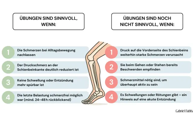 Grafik zeigt ein Bein und listet auf, wann Übungen bei verklebten Faszien in den Beinen sinnvoll sind und wann nicht.