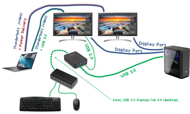 Schemat pokazuje, jak podłączyć komputer do laptopa, używając Thunderbolt, USB 3.0 i Display Port do podłączenia dwóch monitorów i peryferiów.