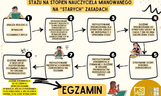 Schemat procesu zakończenia stażu na stopień nauczyciela mianowanego. Okr. 1-8 to kolejne etapy, od analizy po złożenie wniosku.