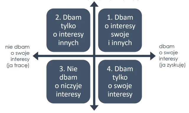 Diagram przedstawia 4 typy relacji: dbam o swoje i innych (zdrowa relacja), dbam tylko o innych, nie dbam o niczyje, dbam tylko o swoje.