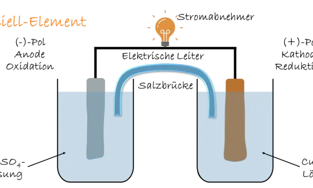 Daniell-Element: Zwei Bechergläser mit Elektroden und Elektrolyt, verbunden durch eine Salzbrücke. Eine Glühbirne leuchtet.