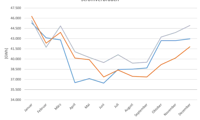 Linien-Diagramm zeigt Stromverbrauch in GWh für Deutschland 2020-2022. Die Prognose für den Strombedarf Deutschlands zeigt saisonale Schwankungen.