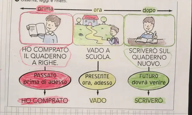 Bambino che compra un quaderno (passato), va a scuola (presente) e scriverà (futuro). Esercizio per la seconda elementare.
