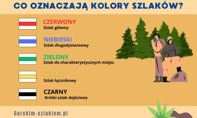 Poznaj kolory szlaków górskich: czerwony (główny), niebieski (długodystansowy), zielony (do miejsc), żółty (łącznikowy), czarny (dojściowy).