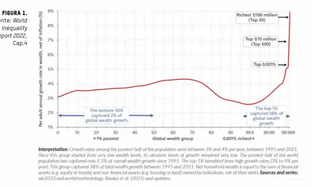 Grafico mostra la crescita annua della ricchezza per adulto, evidenziando come l'1% più ricco catturi il 38% della crescita globale, un dato che riflette l'aumento dell'indice di Gini.