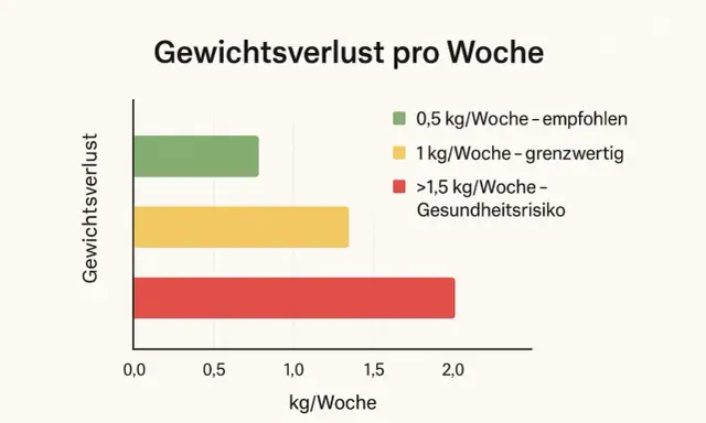 Grafik zeigt, wie viel kann man in einem monat abnehmen: 0,5 kg/Woche ist empfohlen, 1 kg/Woche grenzwertig, über 1,5 kg/Woche birgt Gesundheitsrisiko.
