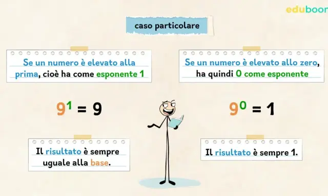 Le potenze scuola primaria classe quinta: 9¹=9 (risultato uguale alla base) e 9⁰=1 (risultato sempre 1).