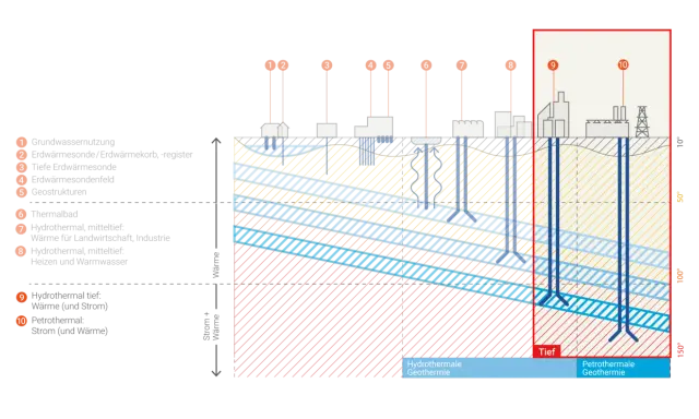 Schema zeigt verschiedene Tiefen und Anwendungen von hydrothermale geothermie, von oberflächennaher Nutzung bis zu tiefen Bohrungen für Strom und Wärme.