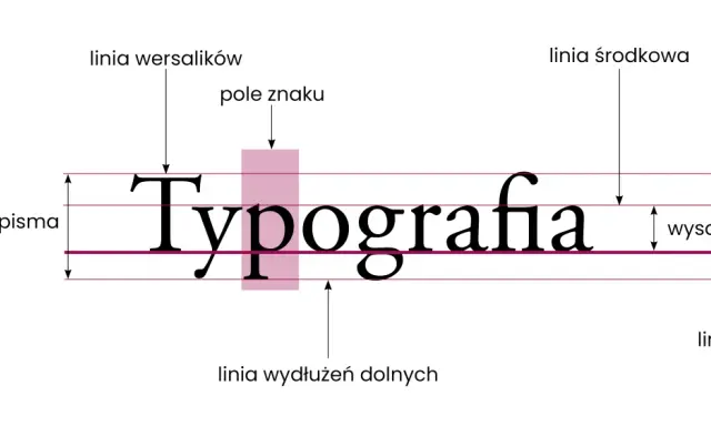 Typografia przykłady: linia bazowa, wysokość pisma, linia wersalików i śródkowa.