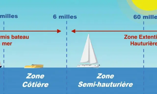 Illustration des zones maritimes pour la plaisance : de l'abri côtier aux eaux hauturières, avec indication des distances et des permis requis.