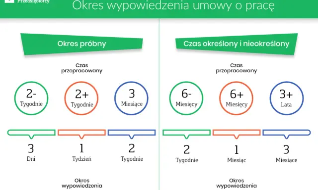 Okres próbny i okresy wypowiedzenia dla umów na czas określony i nieokreślony. Różne czasy przepracowane i odpowiadające im okresy wypowiedzenia.