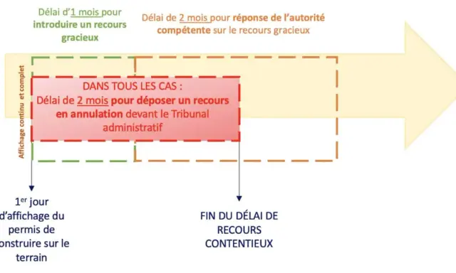 Schéma des délais pour contester un permis de construire : 1 mois pour recours gracieux, 2 mois pour recours contentieux.