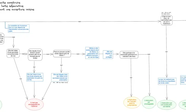 Diagramme de décision pour une ouverture sur limite séparative. Le bassin d'agrément est envisagé si l'obstruction est possible.