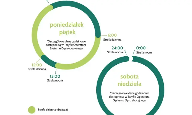 Taryfa G12W PGE: strefa dzienna (droższa) od 6:00 do 15:00 w dni robocze, nocna (tańsza) od 13:00 do 22:00. Weekendy to strefa nocna.