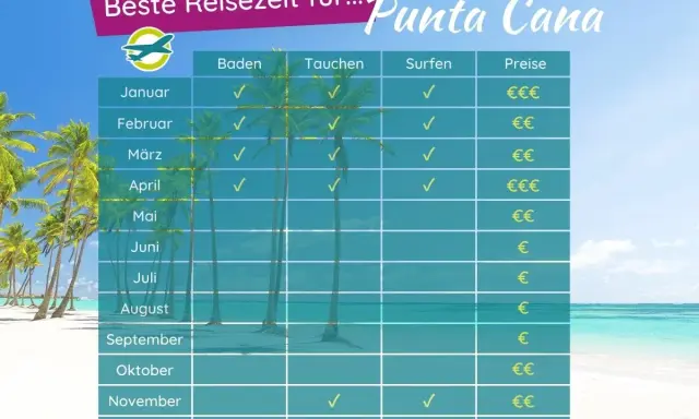 Tabelle zeigt die beste Reisezeit für Punta Cana, Dominikanische Republik. Ideal für Baden, Tauchen & Surfen von Januar bis April & November/Dezember.