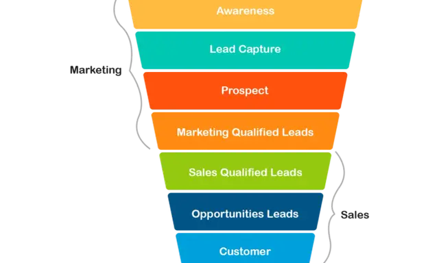 Schemat lejka marketingowego: od świadomości, przez lead capture, prospekt, marketing qualified leads, sales qualified leads, opportunities leads, aż do klienta. To pokazuje, jak pozyskuje się leady.