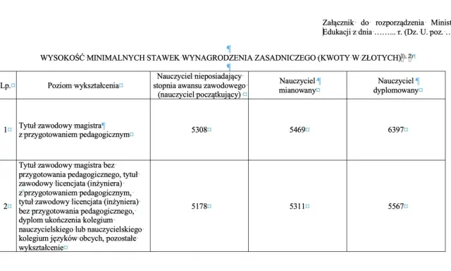 Tabela przedstawia minimalne zarobki nauczycieli w zależności od wykształcenia i stopnia awansu.
