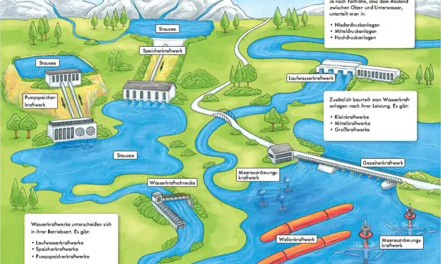 Schema zeigt verschiedene Wasserkraftwerke, darunter ein Laufwasserkraftwerk, das die Energieumwandlung von Wasser in Strom illustriert.