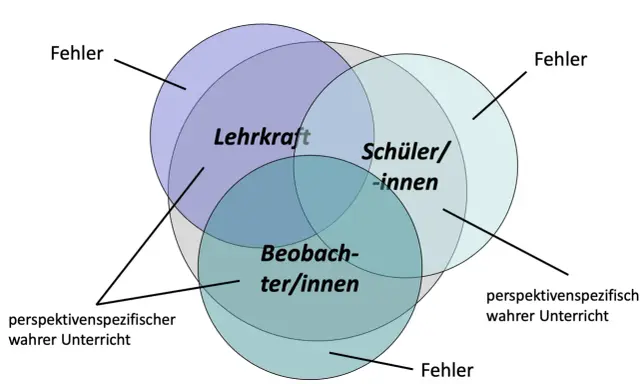 Venn-Diagramm zeigt, wie Lehrkraft, Schüler/innen und Beobachter/innen das Klassenklima beeinflussen. Fehler können aus jeder Perspektive entstehen.