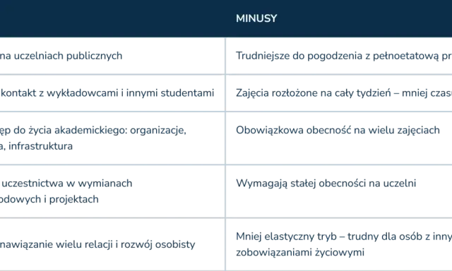 Plusy i minusy studiów zaocznych w Łodzi: bezpłatne, kontakt z wykładowcami, dostęp do życia akademickiego, wymiany, relacje. Minusy: trudne z pracą, mało czasu, obowiązkowa obecność.