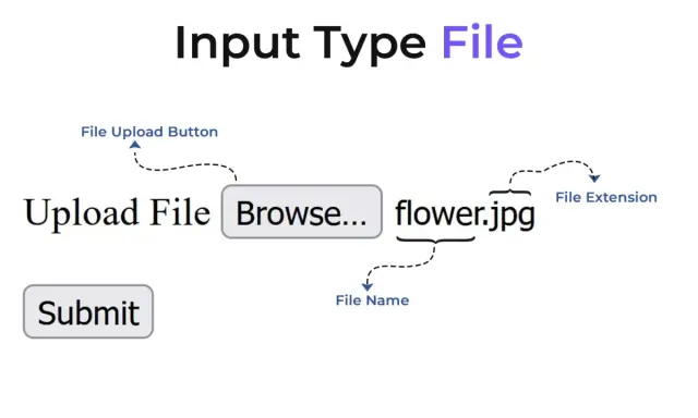 Ilustracja pokazuje, jak działa pole wyboru pliku (input type file). Widzimy przycisk "Browse...", nazwę pliku "flower.jpg" oraz przycisk "Submit".